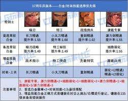 DNF17周年庆版本女大枪白金徽章选哪个