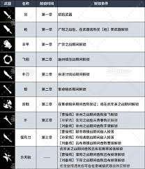 真三国无双起源如何解锁全武器类型