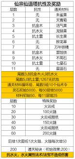 凡人传说三界仙宗每日必做任务清单