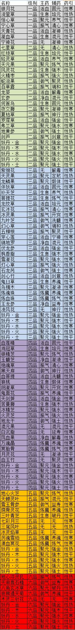 觅长生丹药如何获取,觅长生丹药属性详解