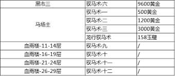 这就是江湖驭马术及龙行驭马术如何获取